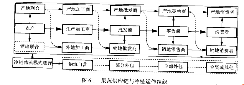 果蔬冷庫供應(yīng)鏈